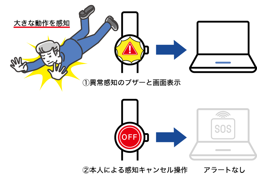 大きな動作変化があったが、意識があるケース イラスト