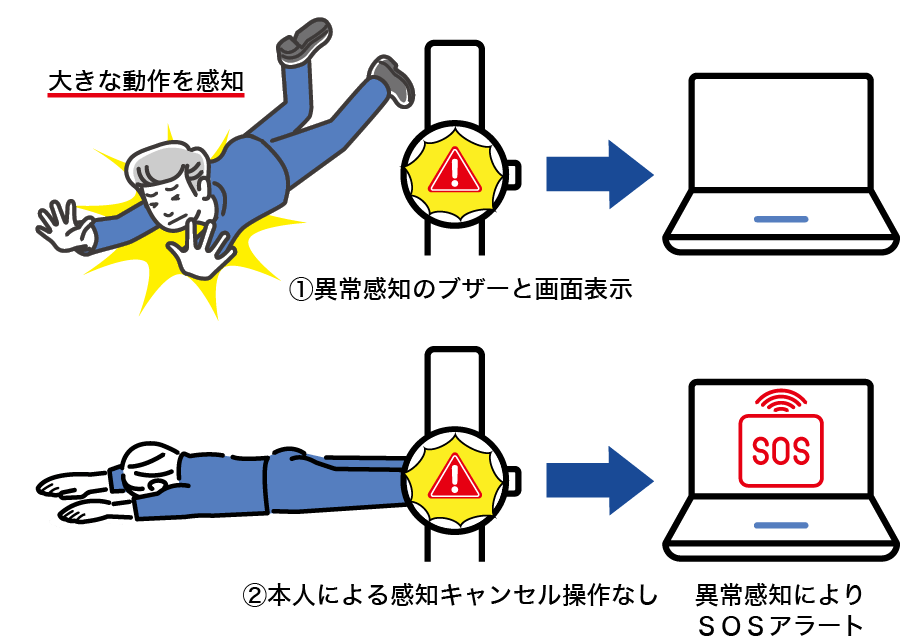 大きな動作変化を感知、意識がない、あるいはダメージがあるケース イラスト